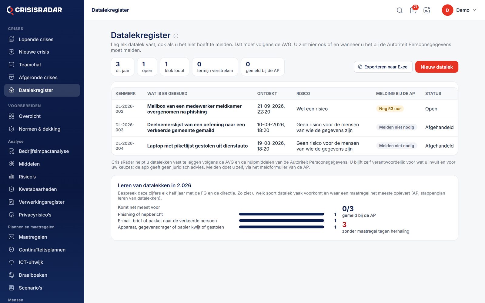 Het datalekregister met per datalek het risico, de klok van 72 uur en de stand van de melding
